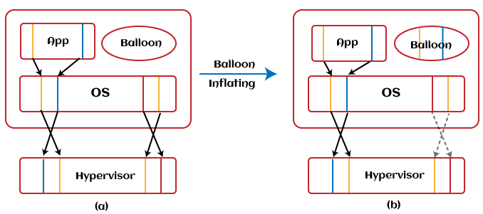 What Is Memory Ballooning Javatpoint