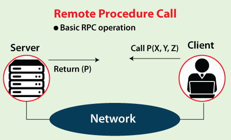 What is RPC in Operating System