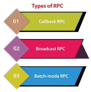 What is RPC in Operating System