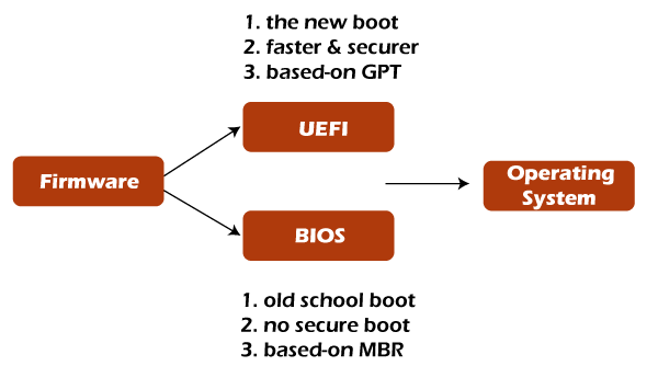 What is UEFI and How It Differ from BIOS