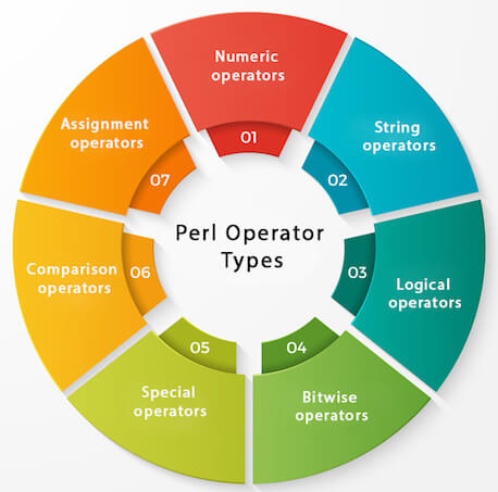 Perl Operators