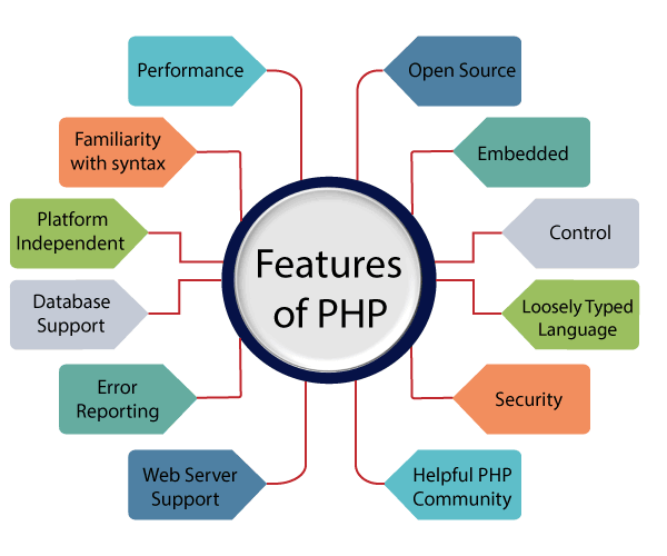 Características de PHP