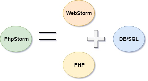 Php phpstorm Guide to