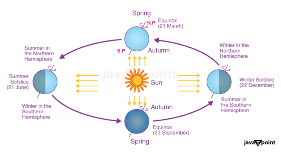 Difference between Equinox and Solstice