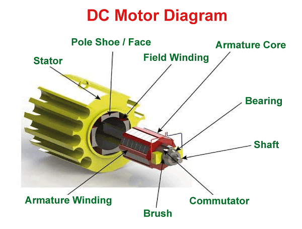 Difference between Motor and Generator