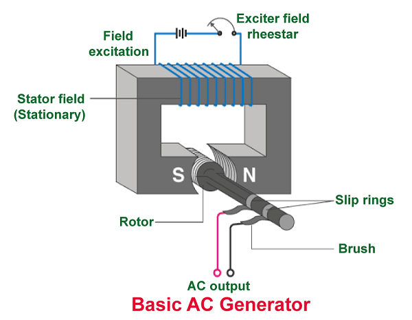 Difference between Motor and Generator