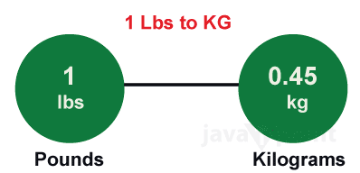 Difference between Pound and Kilograms