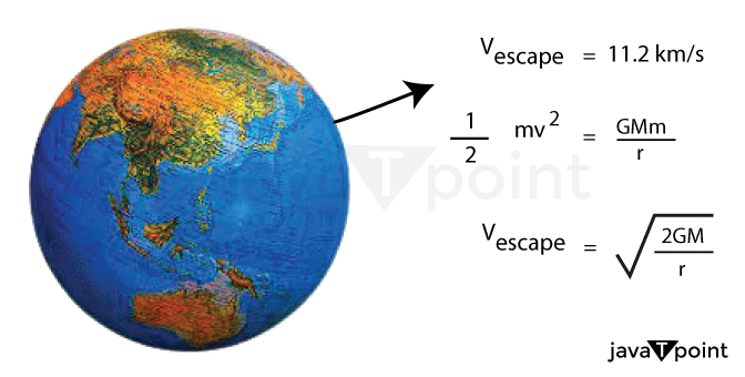 Escape Velocity Formula