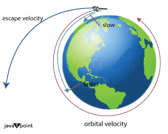 Escape Velocity of Earth