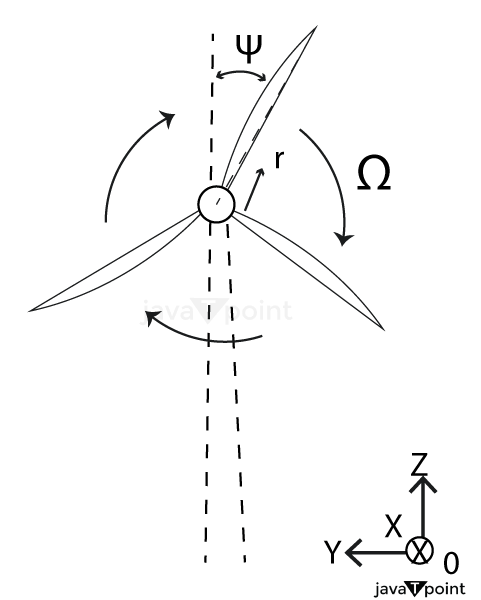 Difference between Rotation and Revolution - javatpoint