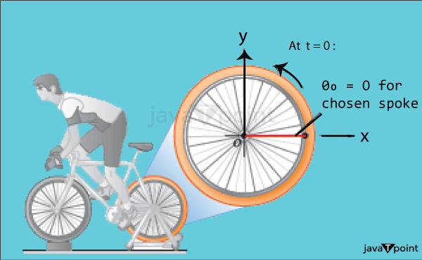 Give a Few Examples of Rotational Motion