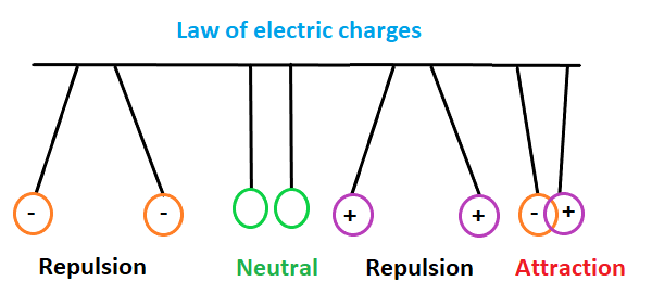 Unit of electric charge