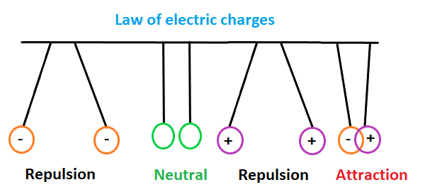 Unit Of Electric Charge Javatpoint