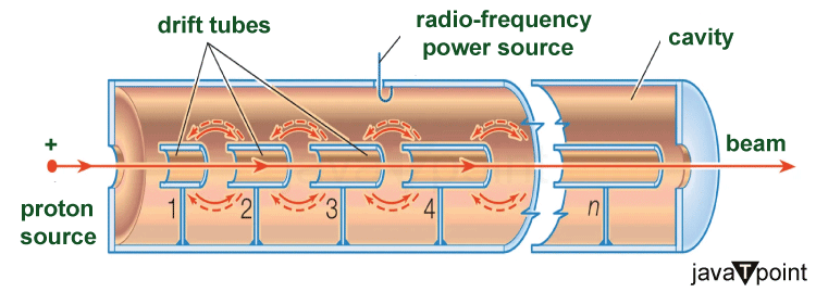 Uses of Electromagnet