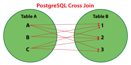 O PostgreSQL Cross Join Javatpoint McStan s Blog