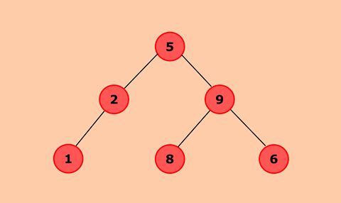 Program to Find the Sum of all the Nodes of a Binary Tree