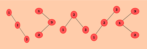 Program to Find the Total Number of Possible Binary Search Trees with N Keys