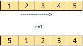 Java Program To Right Rotate The Elements Of An Array Javatpoint