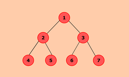Program to convert a given binary tree to doubly linked list