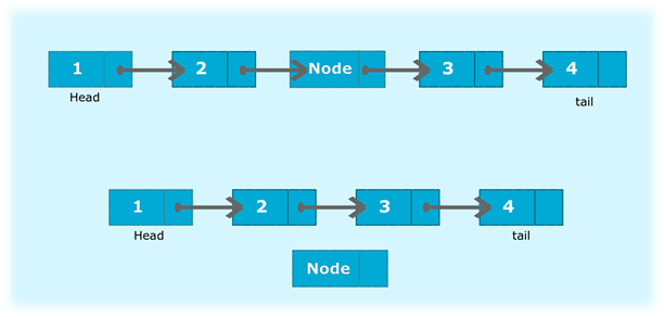 Program to delete a new node from the middle of the singly linked list