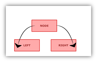 Program to implement Binary Tree using the linked list