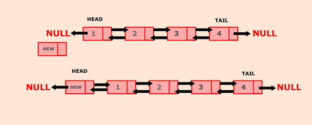 Program to insert a new node at the beginning of the doubly linked list