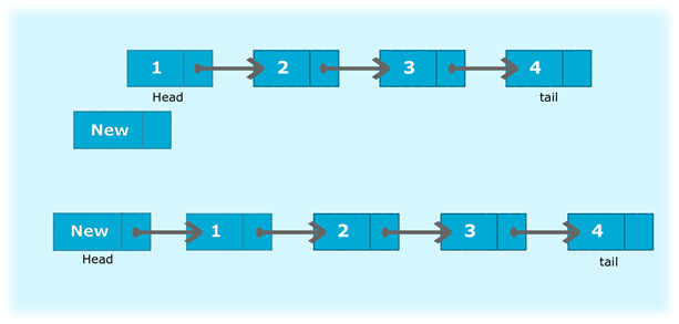 Program to insert a new node at the beginning of the singly linked list