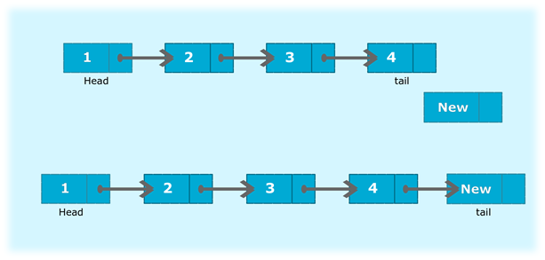 program-to-insert-a-new-node-at-the-end-of-the-singly-linked-list