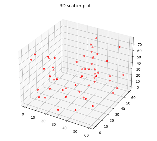 3D Scatter Plotting in Python using Matplotlib