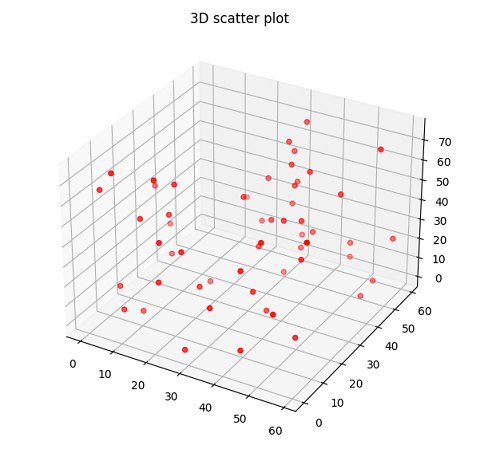 3d-scatter-plotting-in-python-using-matplotlib-geeksforgeeks-vrogue