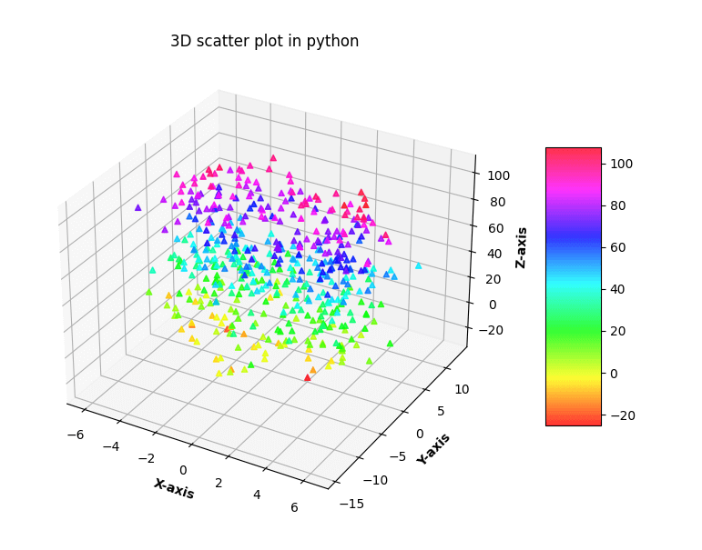 3D Scatter Plotting in Python using Matplotlib