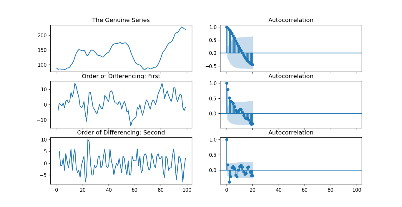 Arima Model in Python