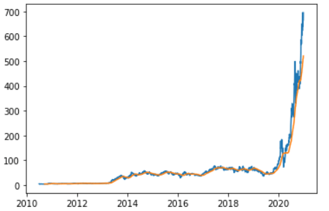 Automated Trading in Python