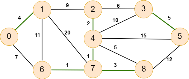 Boruvka's Algorithm - Minimum Spanning Trees