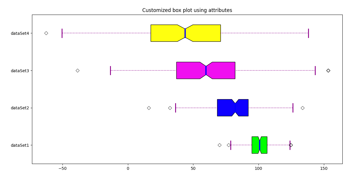 Box Plot In Python Using Matplotlib Javatpoint