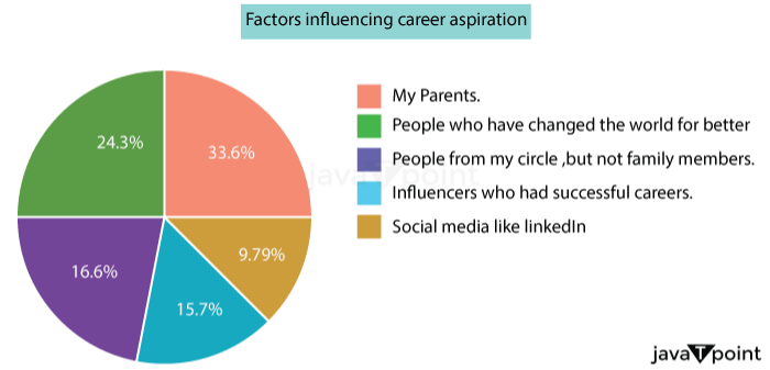 Career Aspirations Survey Analysis using Python
