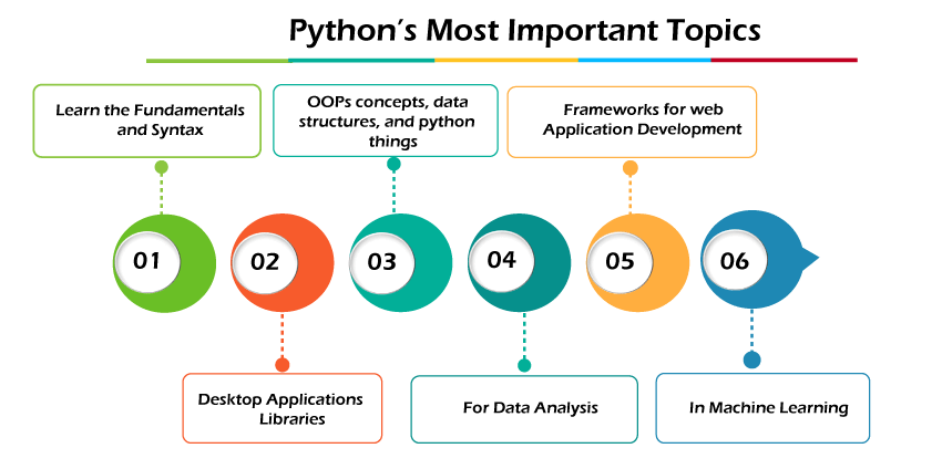 Complete roadmap to learn Python