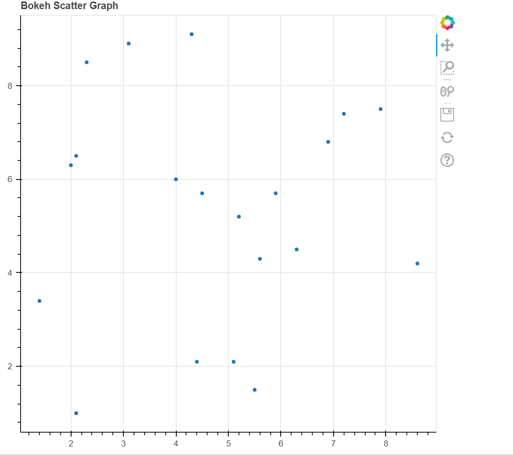 Data Visualization in Python using Bokeh Library