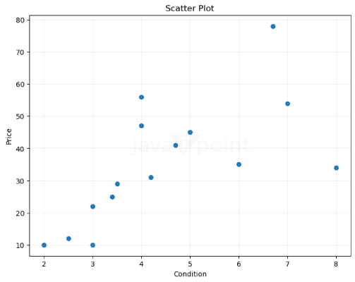 Data Visualization Using TuriCreate in Python