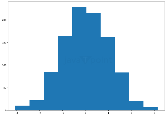 Data Visualization Using TuriCreate in Python