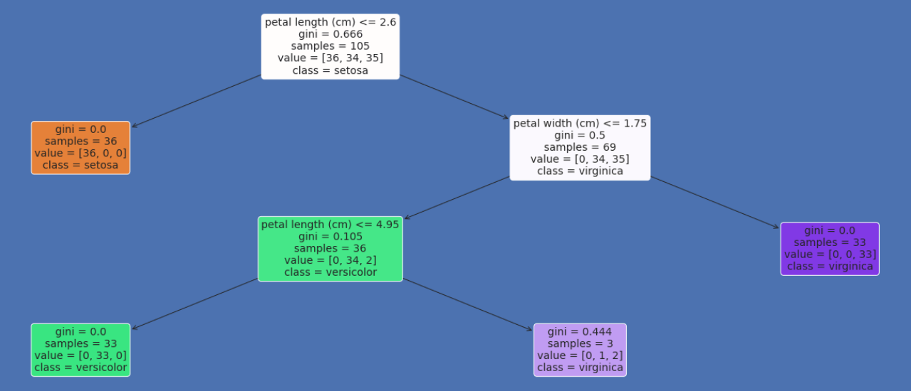 Decision Tree in Python Sklearn
