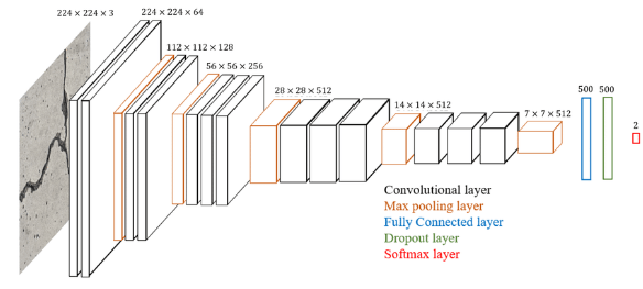 Deep ConvNets Architectures for Computer Vision