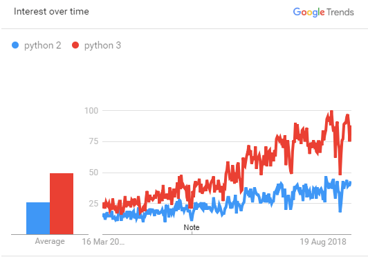 Difference Between Python 2 and Python 3