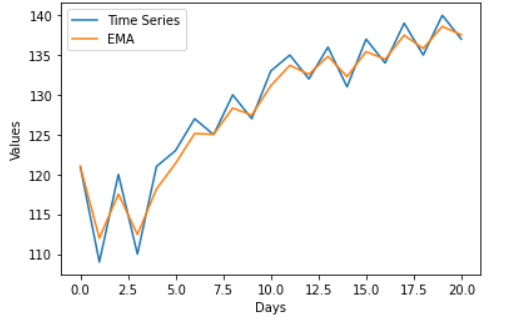 Exponential Moving Average in Python