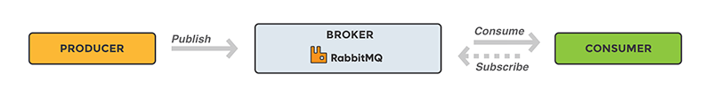 Get Started with RabbitMQ and Python