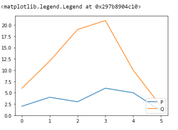 How to Customize Legends with Matplotlib