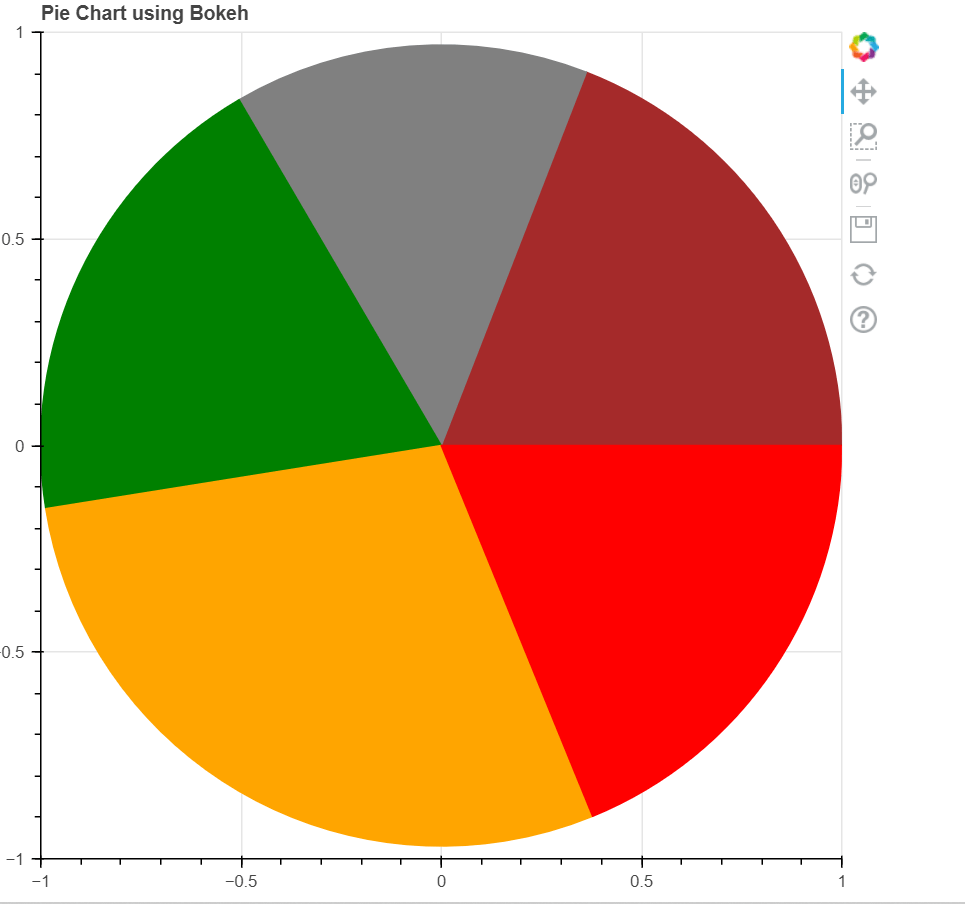 How to Plot a Pie Chart using Bokeh Library in Python