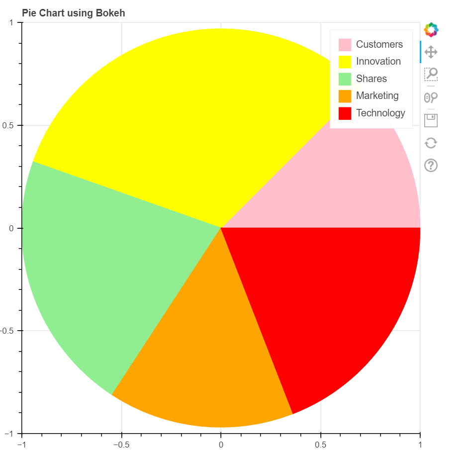 How to Plot a Pie Chart using Bokeh Library in Python