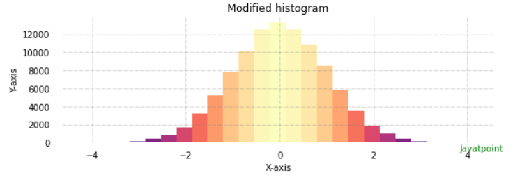 How to Plot Histogram in Python