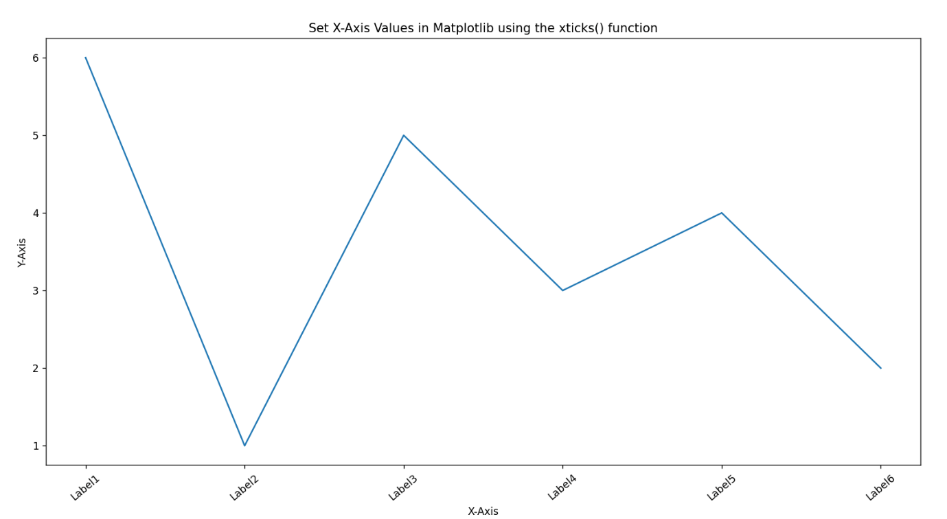 How to Set X-Axis Values in Matplotlib in Python